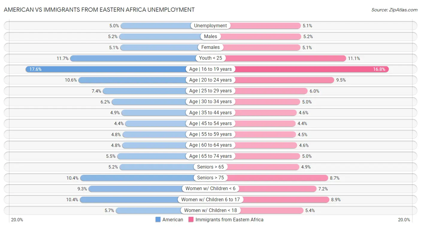American vs Immigrants from Eastern Africa Unemployment