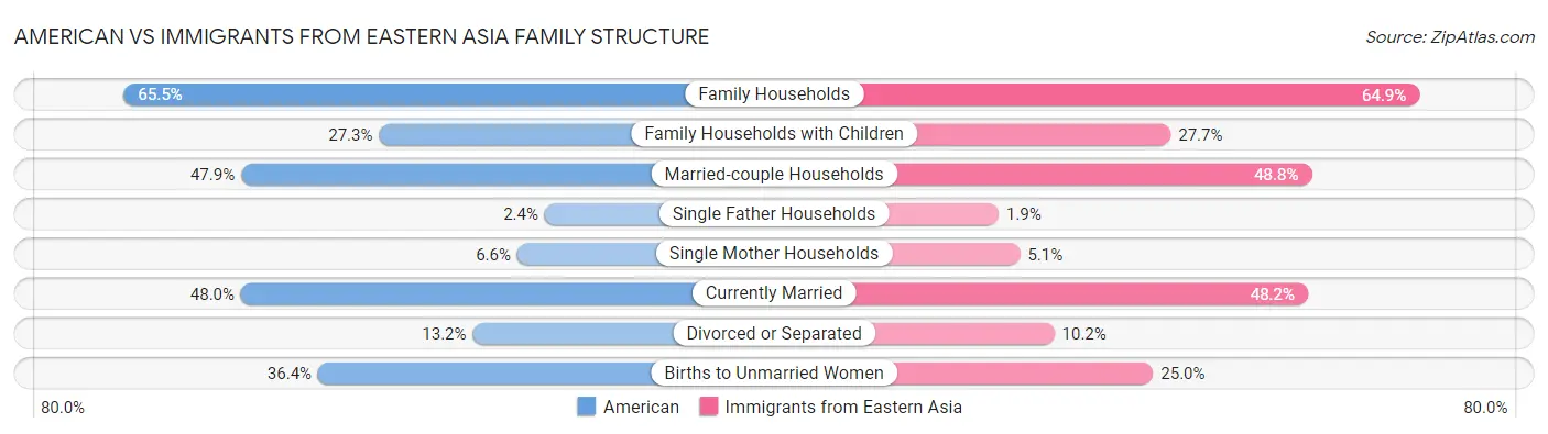 American vs Immigrants from Eastern Asia Family Structure