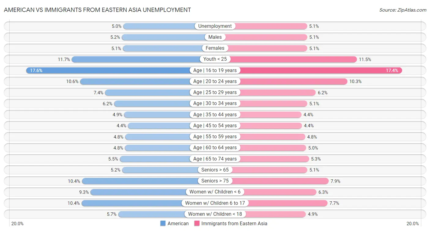 American vs Immigrants from Eastern Asia Unemployment
