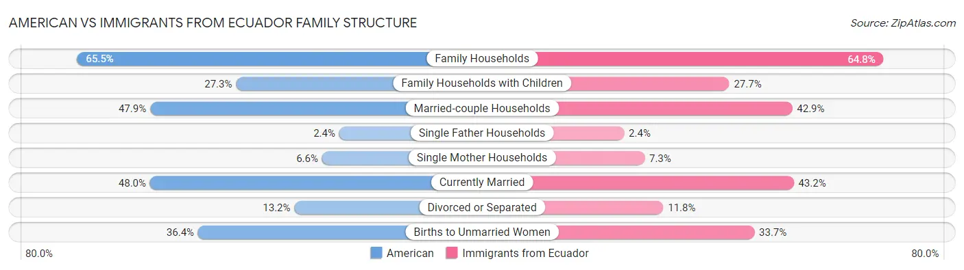 American vs Immigrants from Ecuador Family Structure