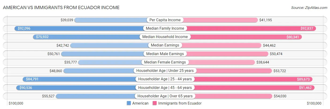 American vs Immigrants from Ecuador Income