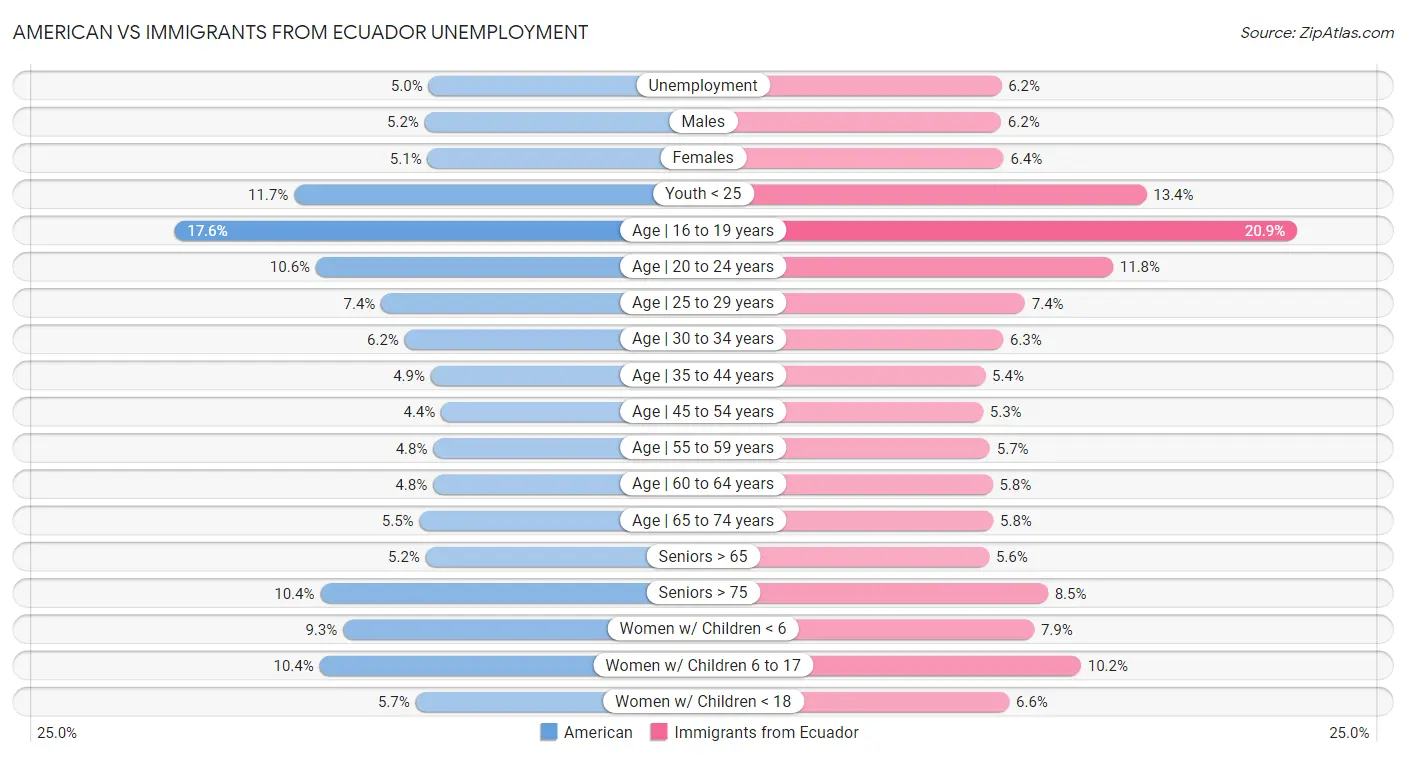 American vs Immigrants from Ecuador Unemployment