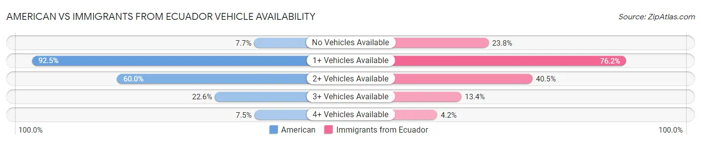 American vs Immigrants from Ecuador Vehicle Availability