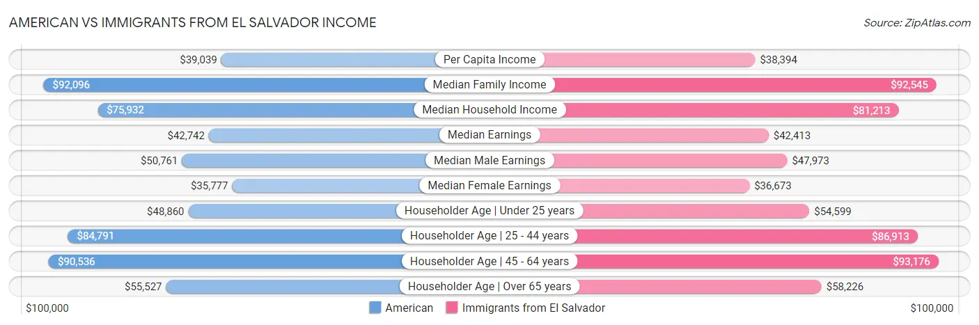 American vs Immigrants from El Salvador Income