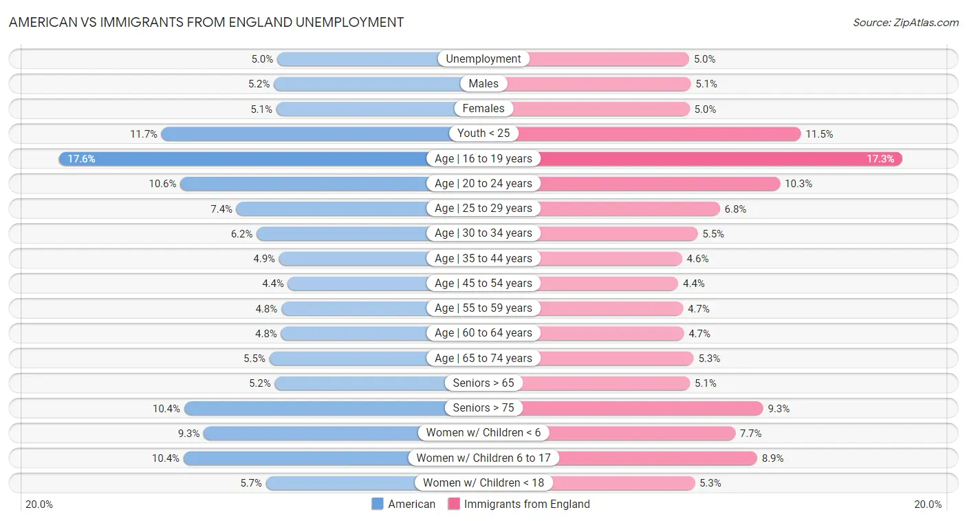 American vs Immigrants from England Unemployment