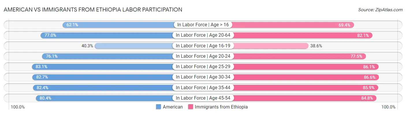 American vs Immigrants from Ethiopia Labor Participation