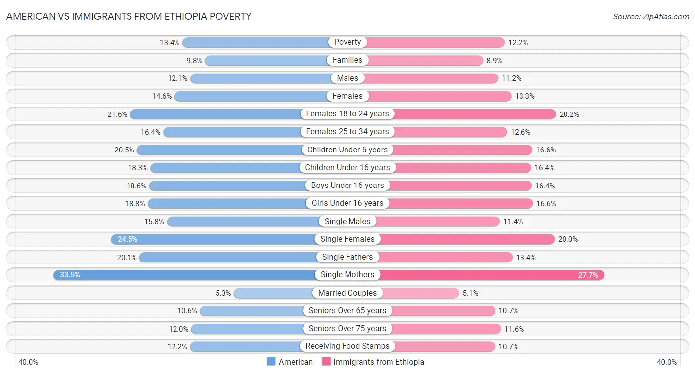 American vs Immigrants from Ethiopia Poverty