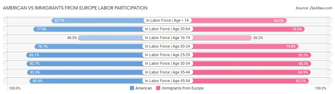 American vs Immigrants from Europe Labor Participation