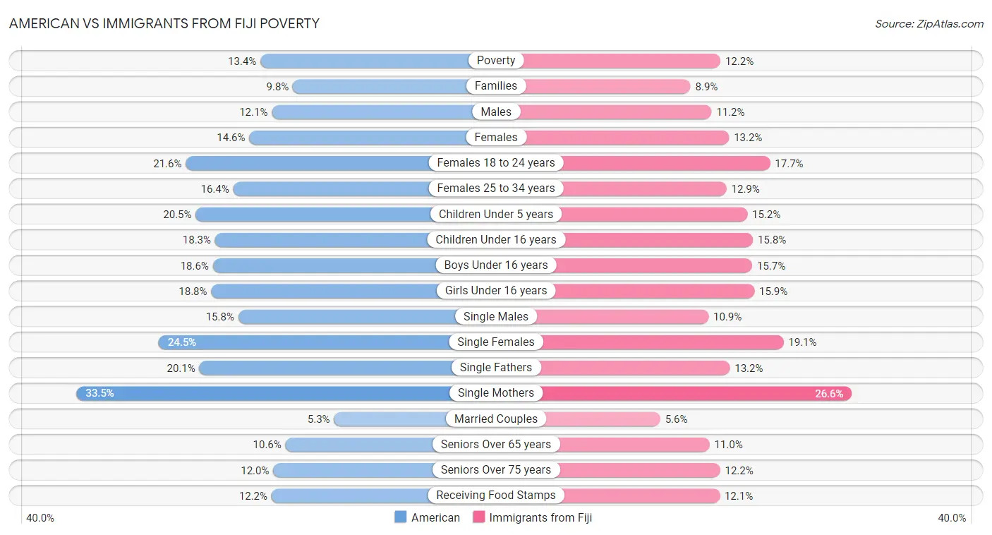 American vs Immigrants from Fiji Poverty