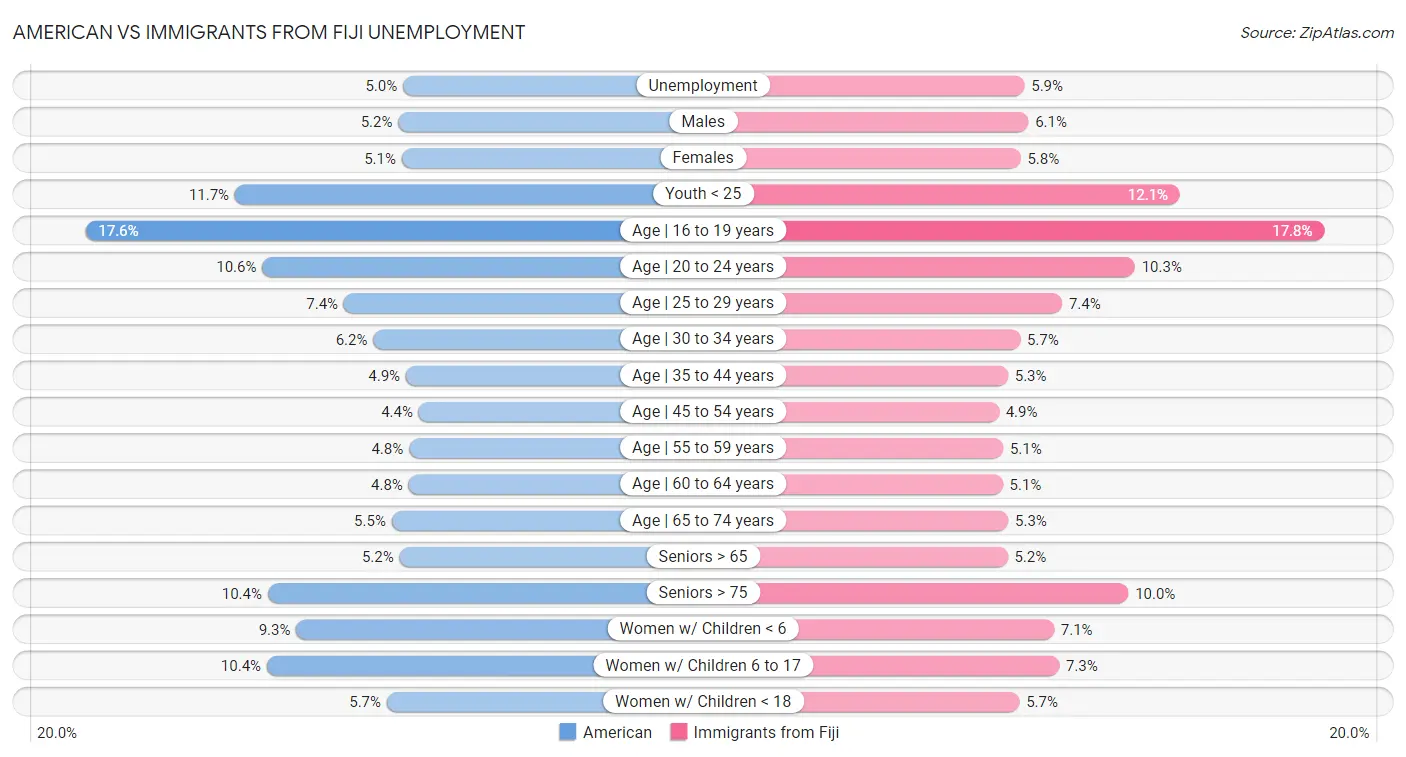 American vs Immigrants from Fiji Unemployment