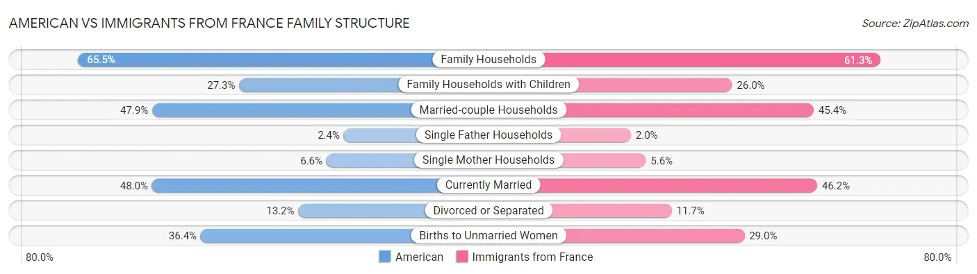 American vs Immigrants from France Family Structure