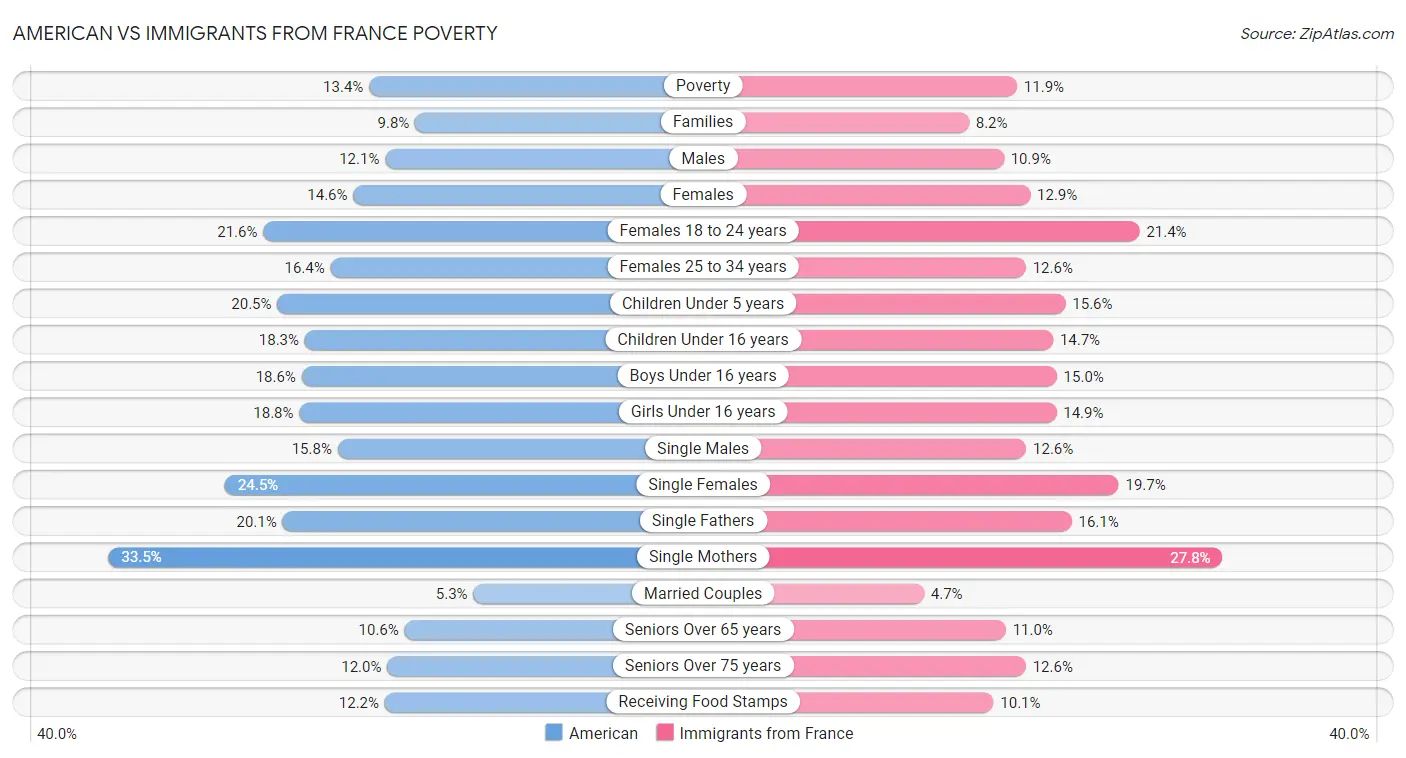 American vs Immigrants from France Poverty