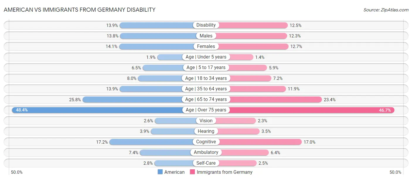American vs Immigrants from Germany Disability
