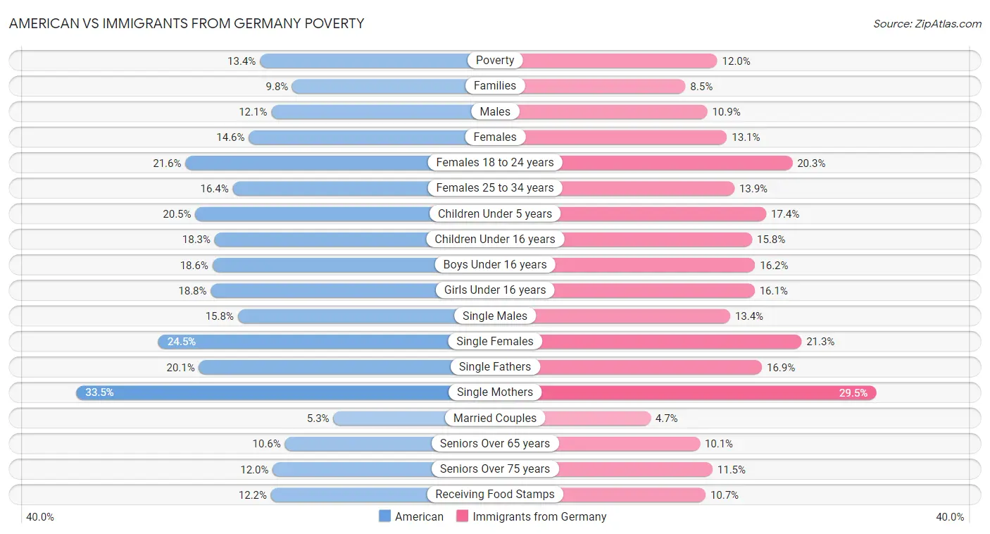 American vs Immigrants from Germany Poverty