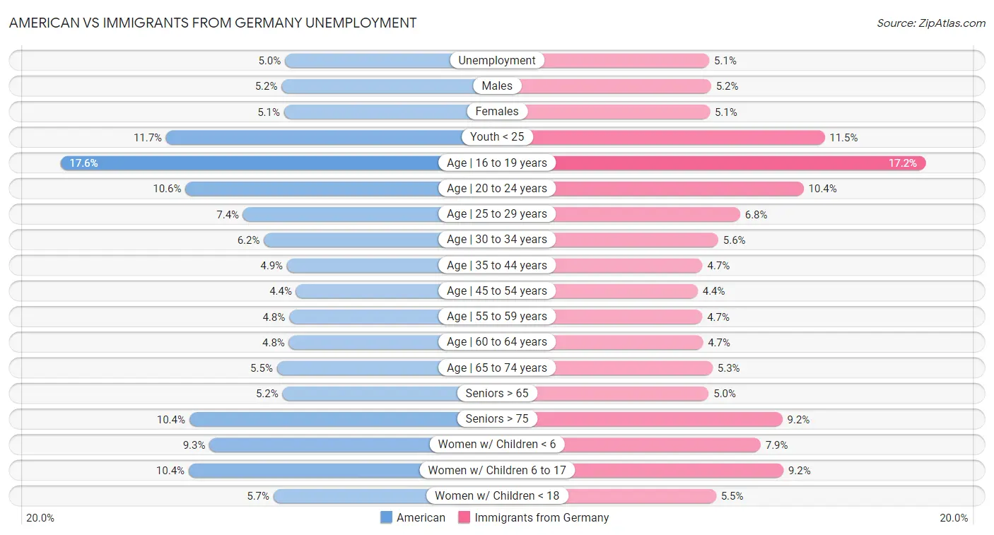 American vs Immigrants from Germany Unemployment