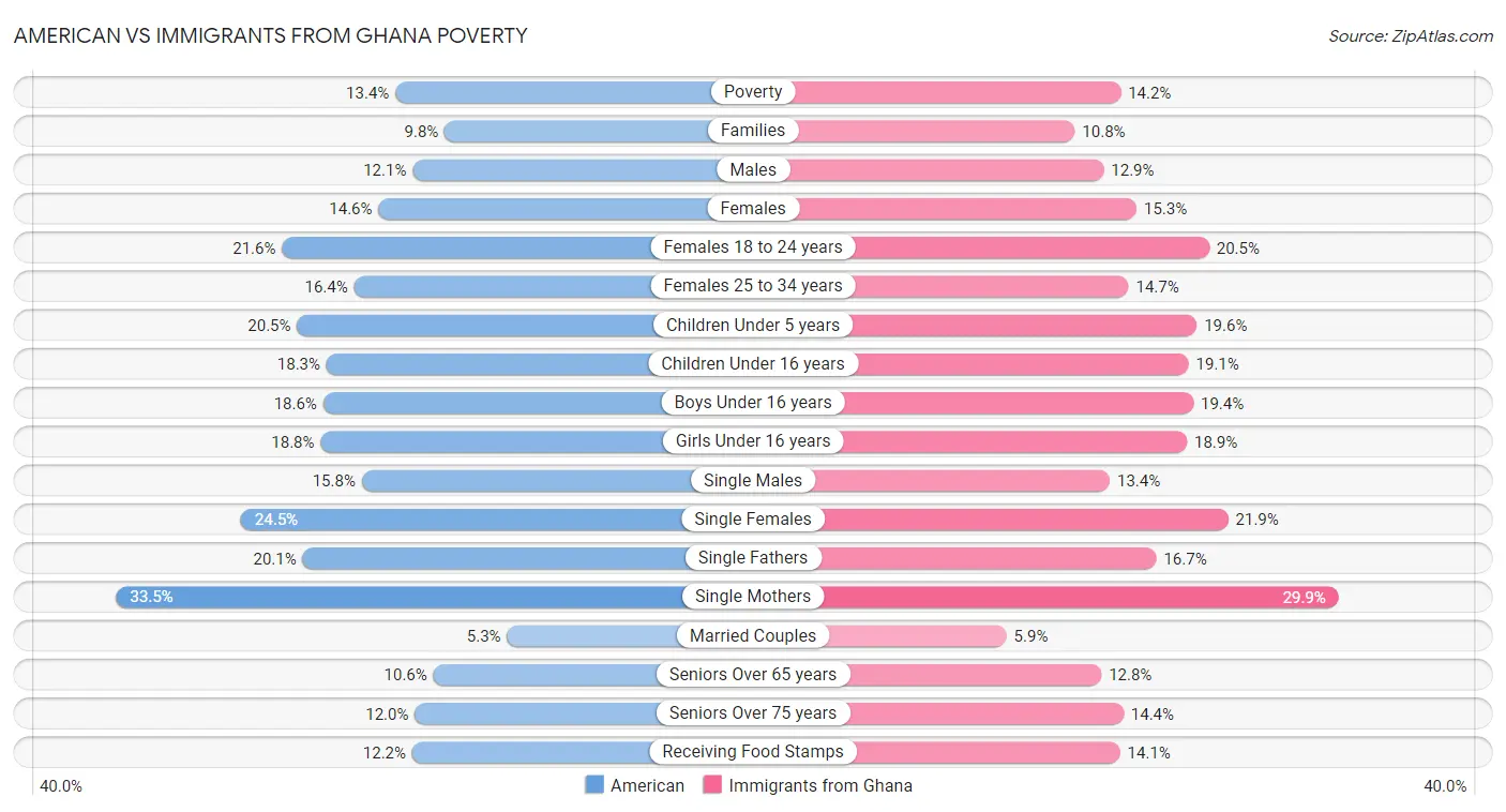 American vs Immigrants from Ghana Poverty
