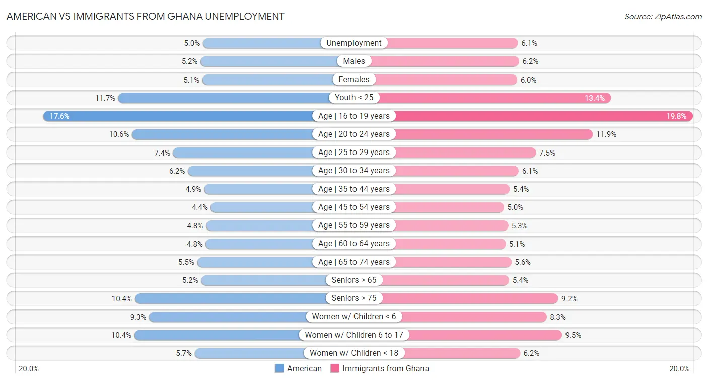 American vs Immigrants from Ghana Unemployment