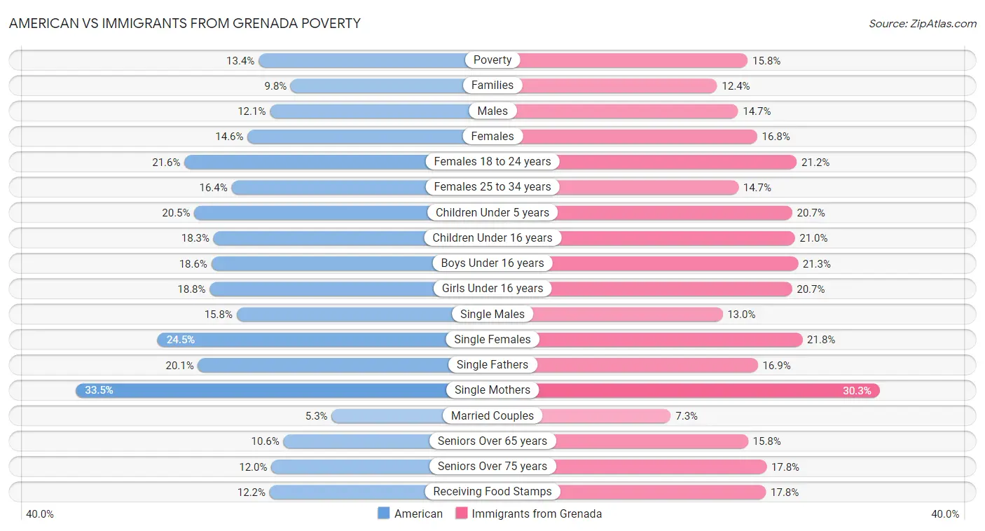 American vs Immigrants from Grenada Poverty
