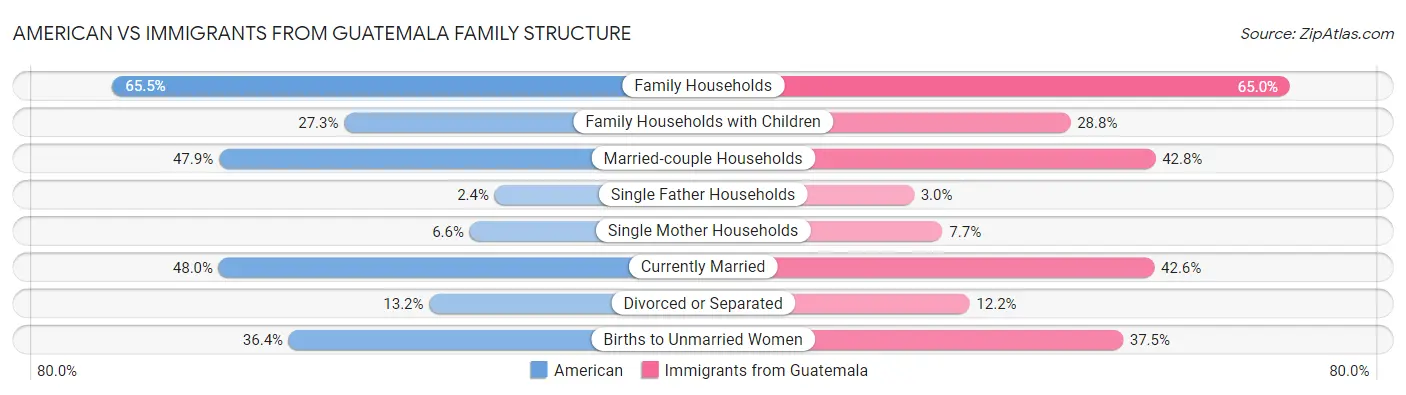American vs Immigrants from Guatemala Family Structure