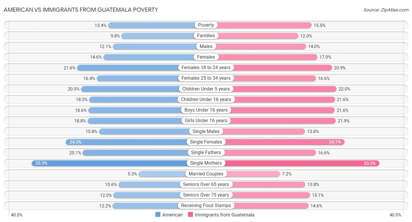 American vs Immigrants from Guatemala Poverty