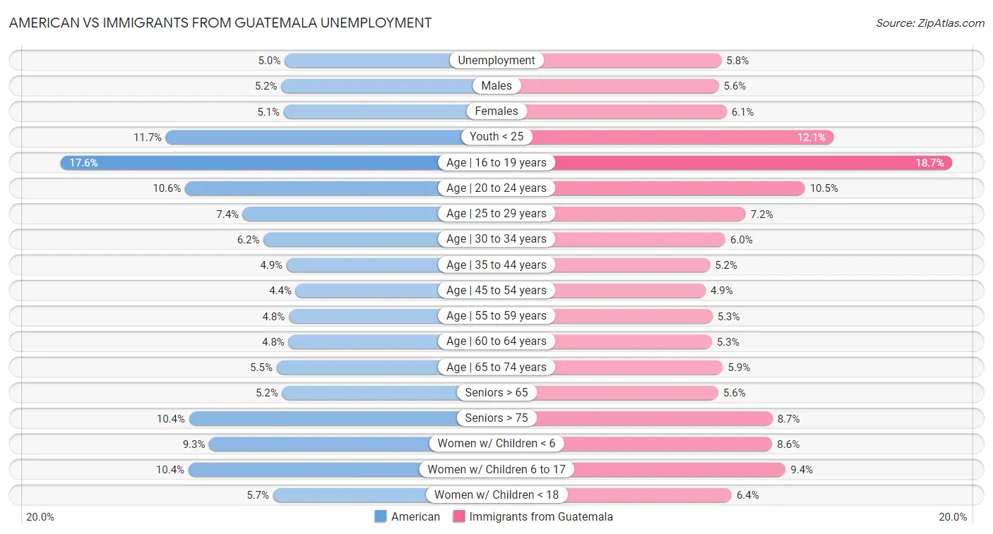 American vs Immigrants from Guatemala Unemployment