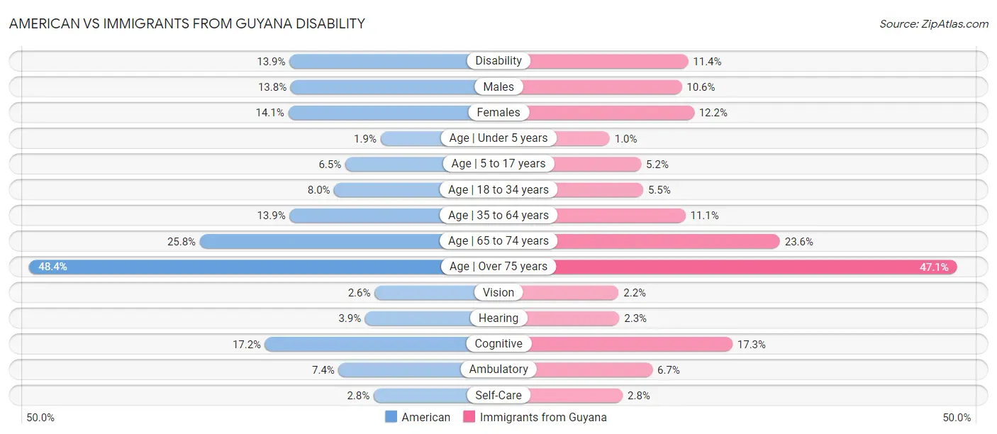 American vs Immigrants from Guyana Disability
