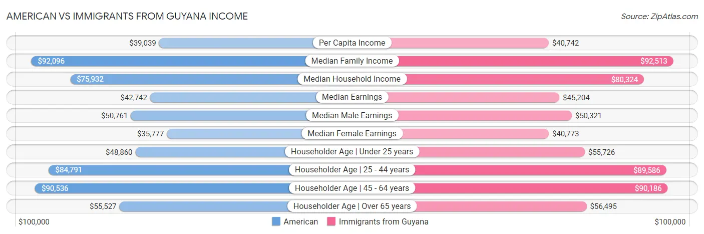 American vs Immigrants from Guyana Income