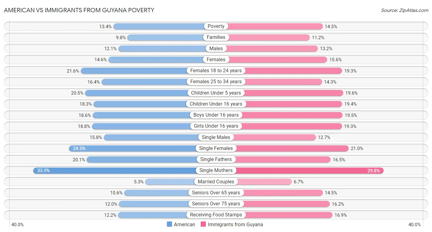 American vs Immigrants from Guyana Poverty