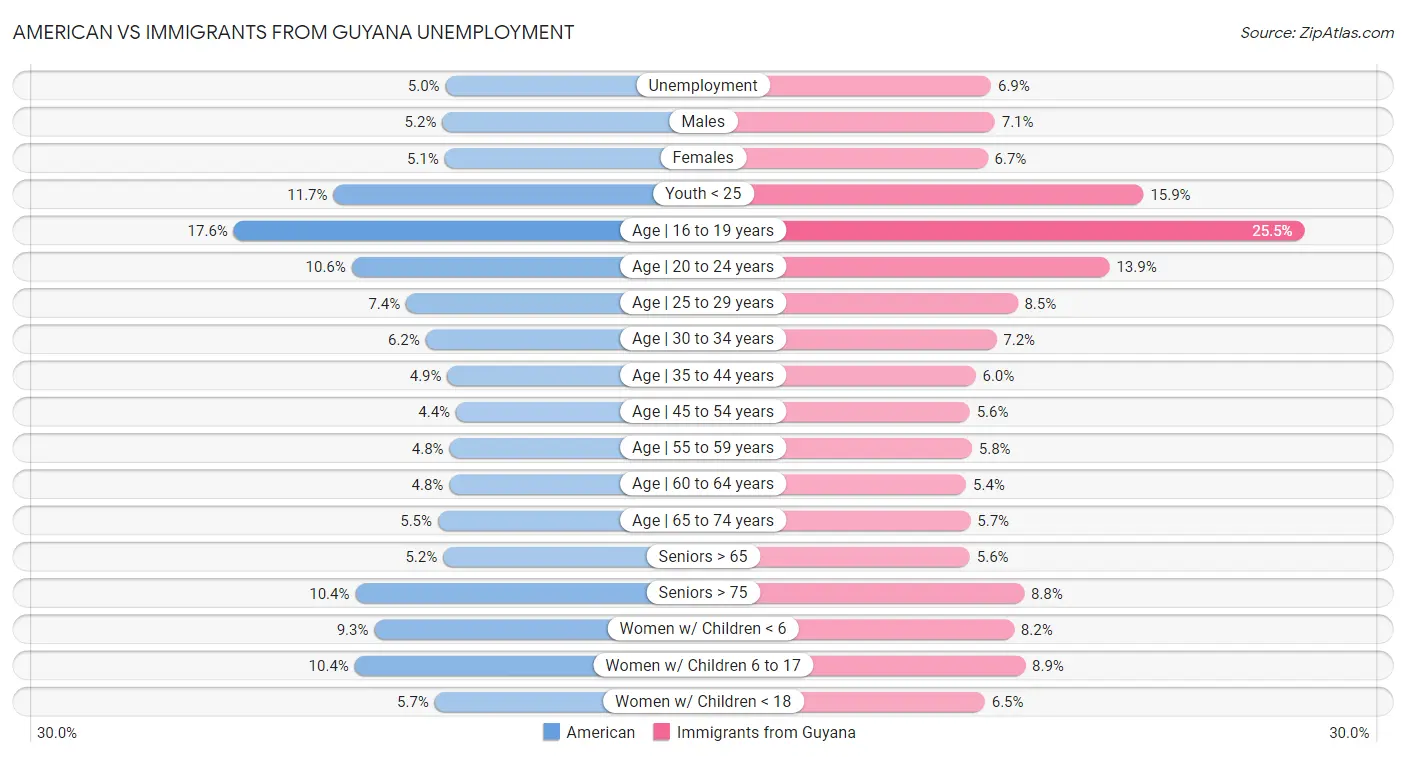 American vs Immigrants from Guyana Unemployment