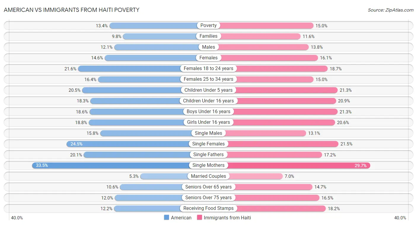 American vs Immigrants from Haiti Poverty