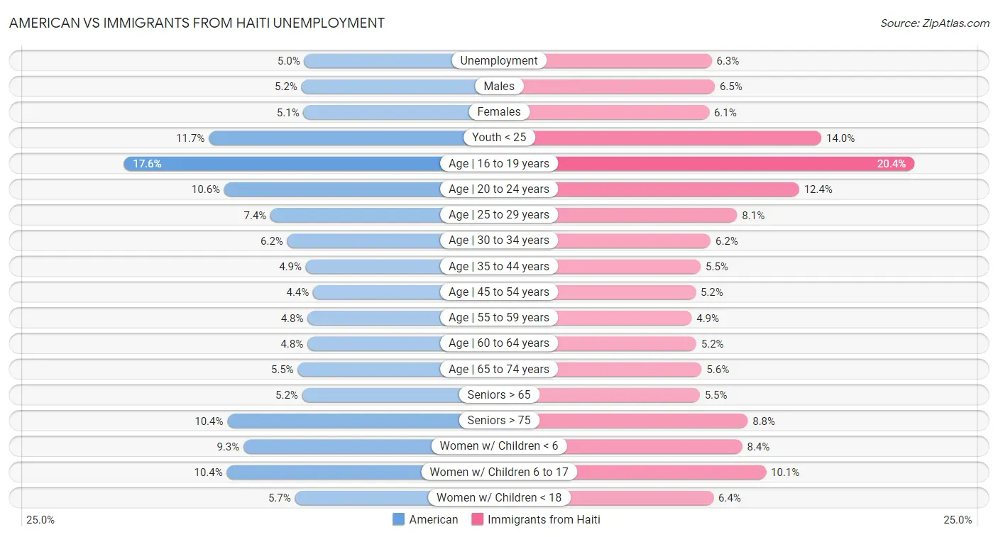 American vs Immigrants from Haiti Unemployment
