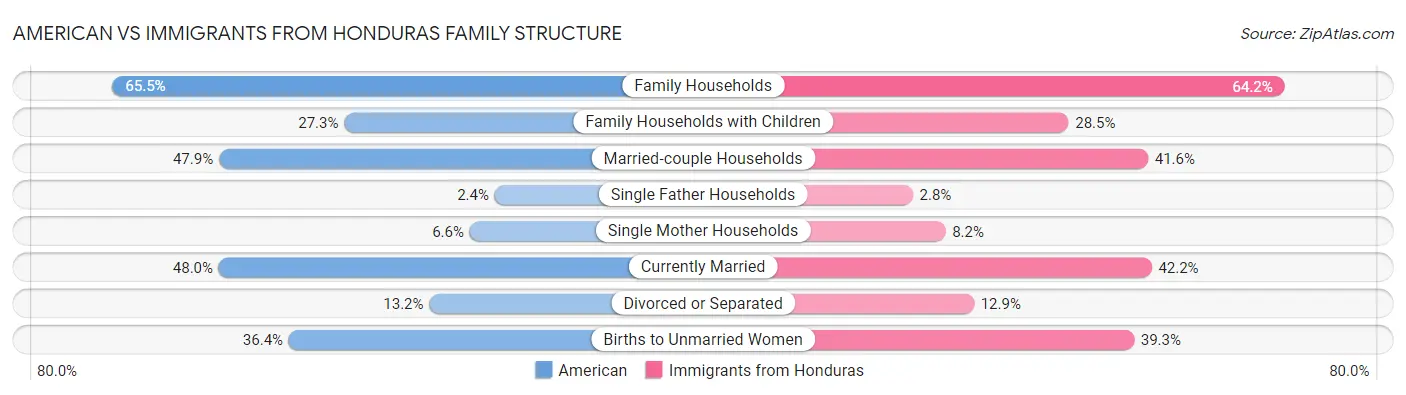 American vs Immigrants from Honduras Family Structure