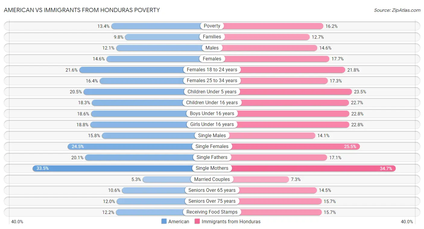 American vs Immigrants from Honduras Poverty