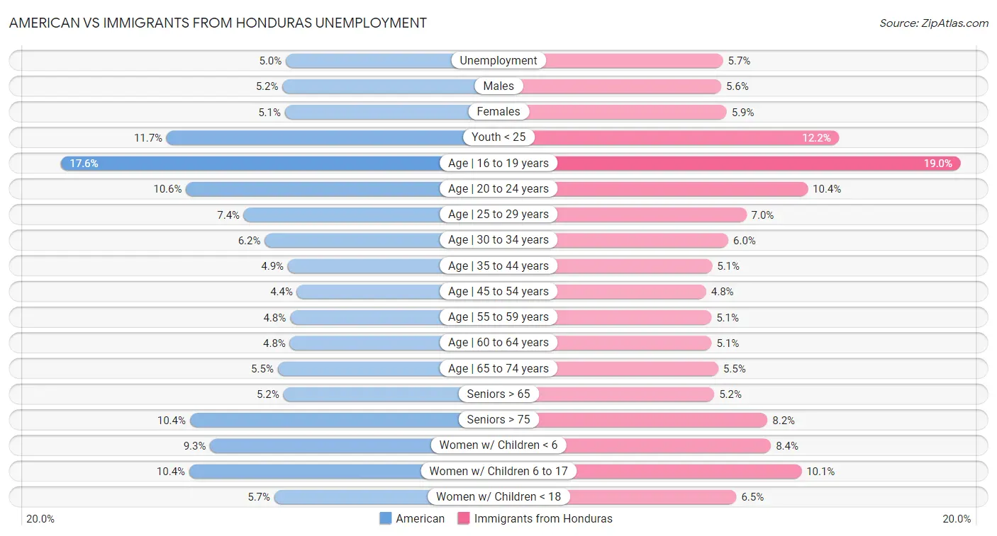 American vs Immigrants from Honduras Unemployment
