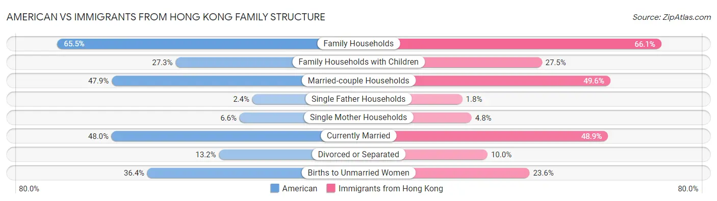 American vs Immigrants from Hong Kong Family Structure