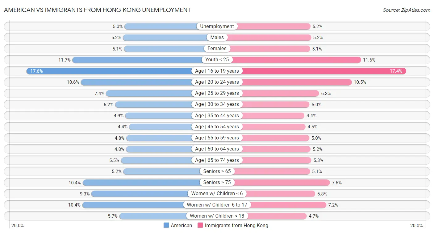 American vs Immigrants from Hong Kong Unemployment