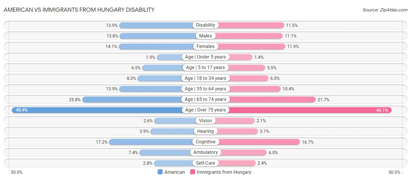 American vs Immigrants from Hungary Disability
