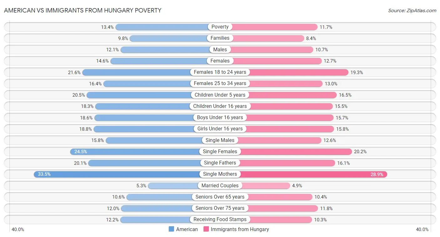American vs Immigrants from Hungary Poverty