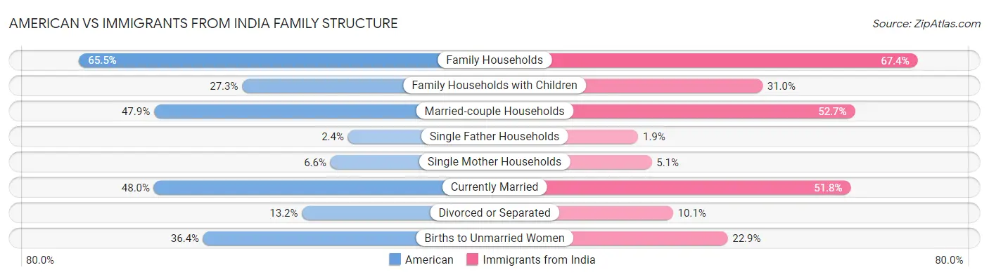 American vs Immigrants from India Family Structure