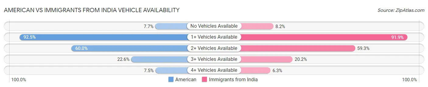 American vs Immigrants from India Vehicle Availability