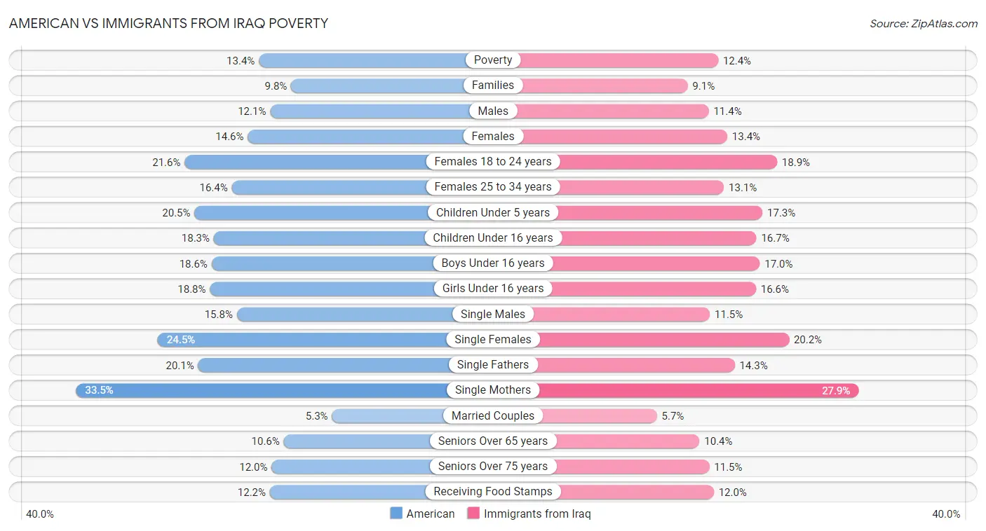 American vs Immigrants from Iraq Poverty