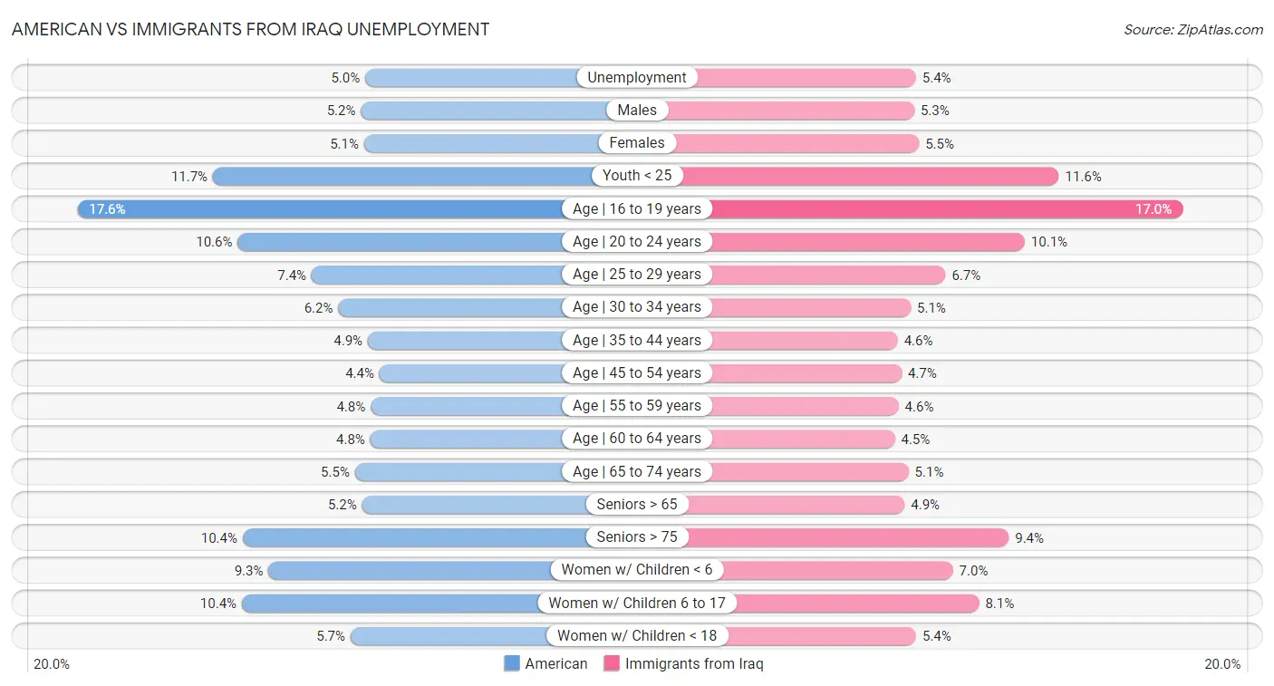 American vs Immigrants from Iraq Unemployment