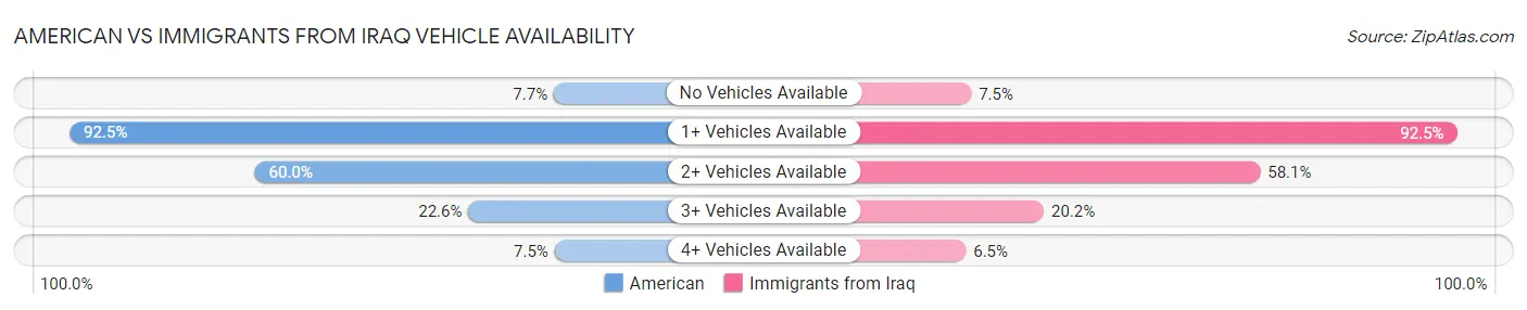 American vs Immigrants from Iraq Vehicle Availability