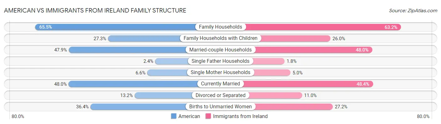American vs Immigrants from Ireland Family Structure