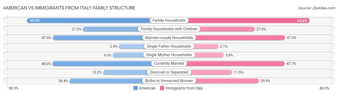 American vs Immigrants from Italy Family Structure