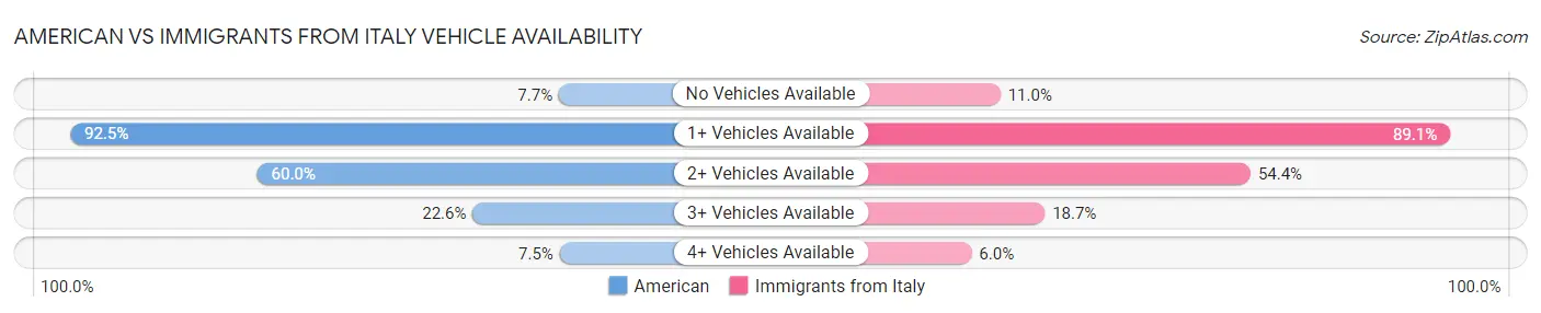 American vs Immigrants from Italy Vehicle Availability