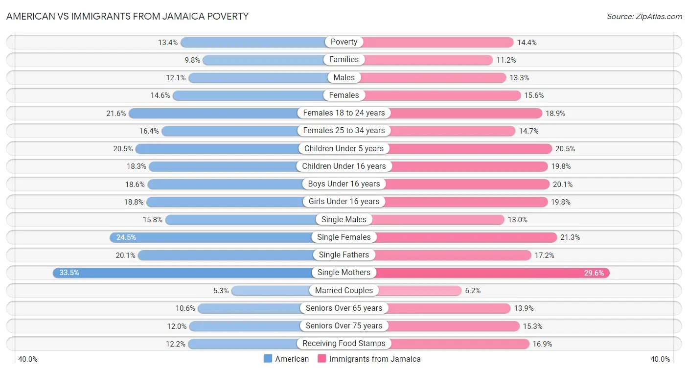 American vs Immigrants from Jamaica Poverty
