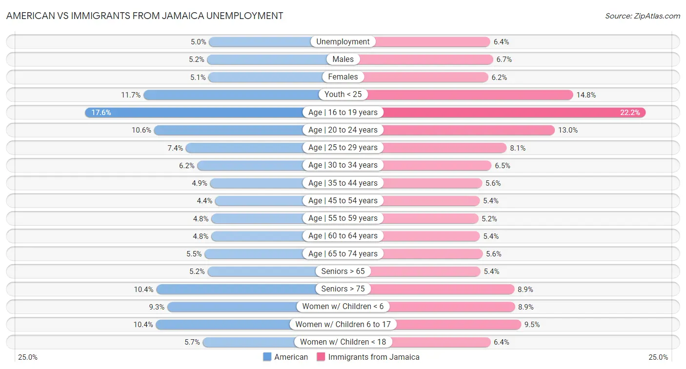 American vs Immigrants from Jamaica Unemployment