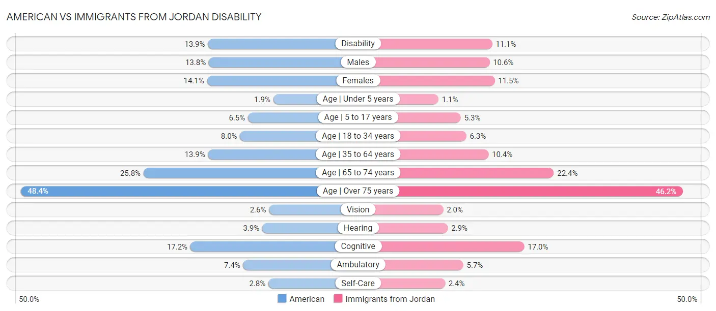American vs Immigrants from Jordan Disability