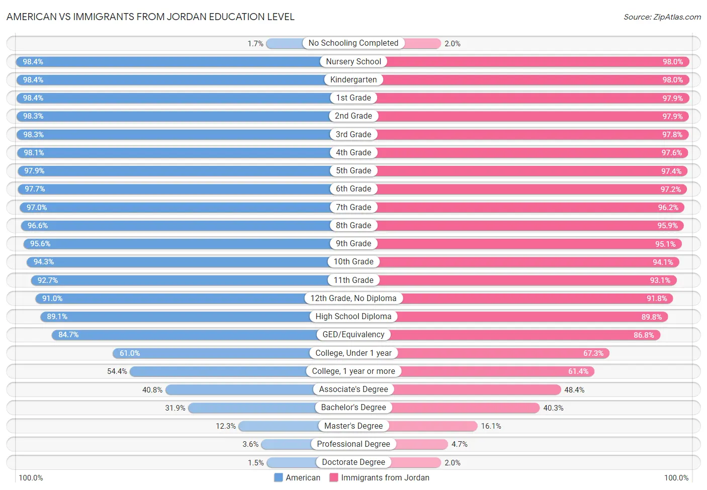 American vs Immigrants from Jordan Education Level